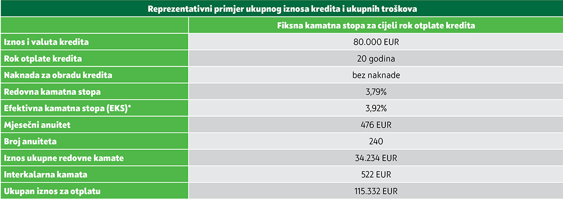 Reprezentativni izračun Sunčanih kredita